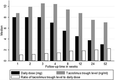 Monitoring Tacrolimus Trough Concentrations During the First Year After Kidney Transplantation: A National Retrospective Cohort Study